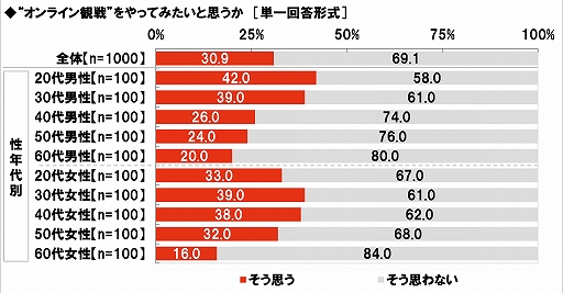 画像ギャラリー No.022のサムネイル画像 / プロ野球無観客試合に関する意識調査,20代男性プロ野球ファンの38%が“開幕までに以前より野球ゲームをする時間が増えた”と回答