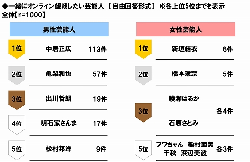 画像ギャラリー No.024のサムネイル画像 / プロ野球無観客試合に関する意識調査,20代男性プロ野球ファンの38%が“開幕までに以前より野球ゲームをする時間が増えた”と回答
