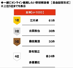 画像ギャラリー No.025のサムネイル画像 / プロ野球無観客試合に関する意識調査,20代男性プロ野球ファンの38%が“開幕までに以前より野球ゲームをする時間が増えた”と回答