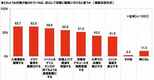 画像ギャラリー No.026のサムネイル画像 / プロ野球無観客試合に関する意識調査,20代男性プロ野球ファンの38%が“開幕までに以前より野球ゲームをする時間が増えた”と回答