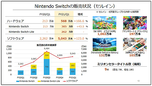 画像ギャラリー No.004のサムネイル画像 / 任天堂が経常利益6.8倍と大幅な増益。「あつ森」は1063万本を販売し,累計販売本数は2240万本に