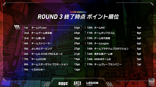 画像ギャラリー No.004のサムネイル画像 / RAGE ASIA 2020のプレイベント「RAGE×Legion Doujou Cup」はチームVTuberが優勝