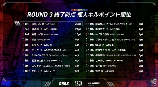 画像ギャラリー No.005のサムネイル画像 / RAGE ASIA 2020のプレイベント「RAGE×Legion Doujou Cup」はチームVTuberが優勝