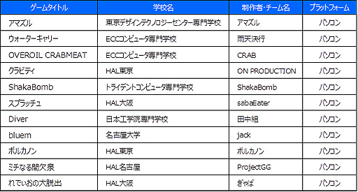 日本ゲーム大賞2020のアマチュア部門,最終審査による受賞11作品が決定。大賞ほか各賞は東京ゲームショウ2020 オンラインで発表へ日本ゲーム大賞2020のアマチュア部門,最終審査による受賞11作品が決定。大賞ほか各賞は東京ゲームショウ2020 オンラインで発表へ