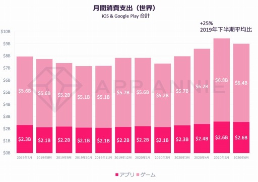 ���������꡼ No.003�Υ���ͥ������ / App Annie��2020ǯ��Ⱦ����1��6��ˤΥ�Х���Ծ�˴ؤ����ݡ��Ȥ����