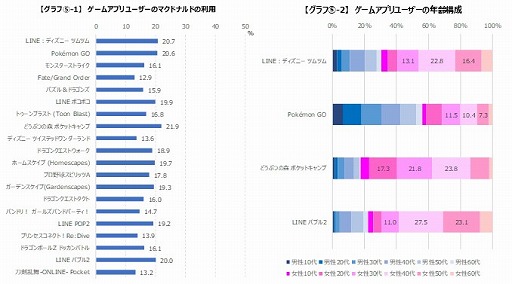 画像ギャラリー No.003のサムネイル画像 / ゲームアプリユーザーの7割以上がYouTubeを利用。ゲームエイジ総研のモバイルアプリ調査レポートが公開