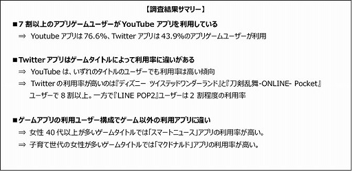 ゲームアプリユーザーの7割以上がyoutubeを利用 ゲームエイジ総研のモバイルアプリ調査レポートが公開