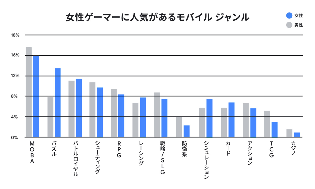 画像集 005 女性ゲーマー にフォーカスした市場調査 分析記事がthink With Google