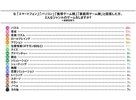 画像ギャラリー No.004のサムネイル画像 / 美容脱毛サロンのミュゼプラチナム,20・30代の女性達はどのようにゲームを楽しんでいるのかについての調査結果を発表