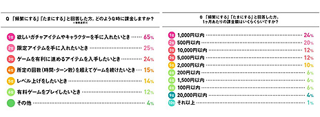 画像ギャラリー No.005のサムネイル画像 / 美容脱毛サロンのミュゼプラチナム,20・30代の女性達はどのようにゲームを楽しんでいるのかについての調査結果を発表