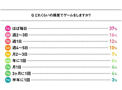 画像ギャラリー No.006のサムネイル画像 / 美容脱毛サロンのミュゼプラチナム,20・30代の女性達はどのようにゲームを楽しんでいるのかについての調査結果を発表