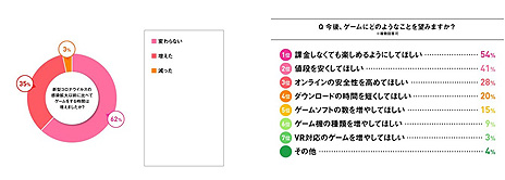 画像ギャラリー No.010のサムネイル画像 / 美容脱毛サロンのミュゼプラチナム,20・30代の女性達はどのようにゲームを楽しんでいるのかについての調査結果を発表