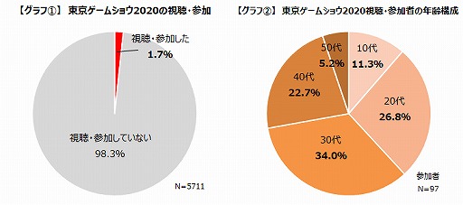 画像ギャラリー No.003のサムネイル画像 / 「TGS 2020」オンライン開催の参加者満足度は85%以上。一方でデメリットも浮き彫りに