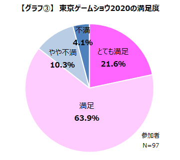 画像ギャラリー No.005のサムネイル画像 / 「TGS 2020」オンライン開催の参加者満足度は85%以上。一方でデメリットも浮き彫りに