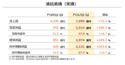 画像ギャラリー No.002のサムネイル画像 / 任天堂,通期純利益は過去最高を更新へ。2021年3月期第2四半期の決算で通期の業績予想を上方修正
