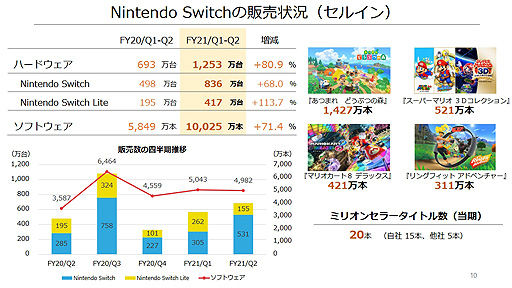 画像ギャラリー No.004のサムネイル画像 / 任天堂,通期純利益は過去最高を更新へ。2021年3月期第2四半期の決算で通期の業績予想を上方修正