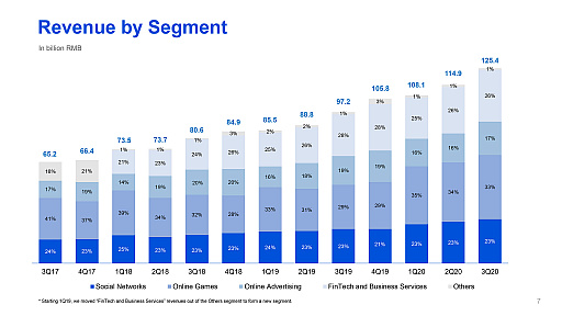 画像ギャラリー No.003のサムネイル画像 / 1日の利益は平均66億円。テンセントの2020年第3四半期のオンラインゲーム事業の売り上げは,YoYで+45%