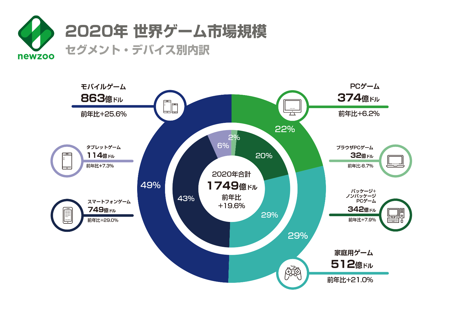 2020年の世界ゲーム市場規模