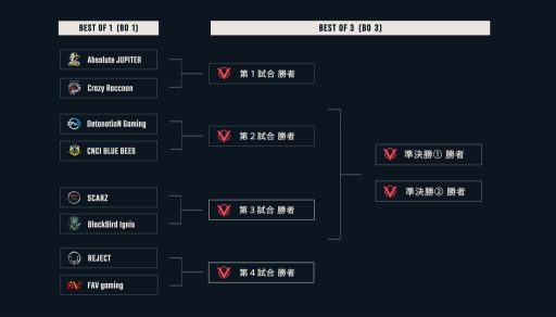 ���������꡼ No.001�Υ���ͥ������ / ���ܥƥ�Ӥ�e���ݡ������ȡ�eGG�׼�Ť����G-Tune VALORANT INVITATIONAL�νо�����ब������