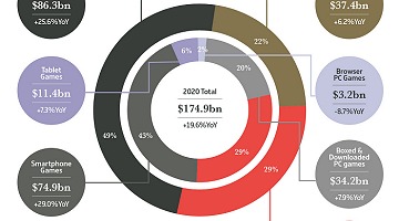 GamesIndustry.bizが贈る：2020年版「今年の数字」