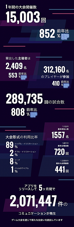 画像ギャラリー No.002のサムネイル画像 / 大会開催プラットフォーム「GameTector」が2020年に開催されたeスポーツ大会実績データを公開