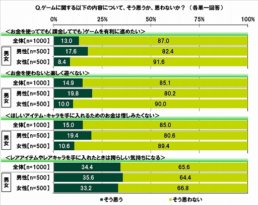 画像ギャラリー No.001のサムネイル画像 / SMBCコンシューマーファイナンスが「20代の金銭感覚についての意識調査2021」を公開。ゲーム課金をしている20代は12.2%