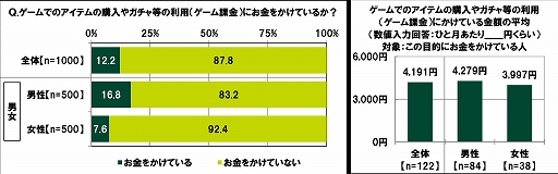 画像ギャラリー No.002のサムネイル画像 / SMBCコンシューマーファイナンスが「20代の金銭感覚についての意識調査2021」を公開。ゲーム課金をしている20代は12.2%