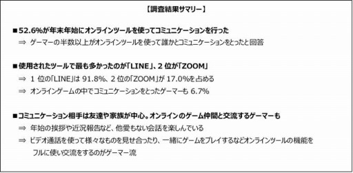 画像ギャラリー No.001のサムネイル画像 / ゲームエイジ総研,ゲーマーを対象にした年末年始のコミュニケーション調査を実施