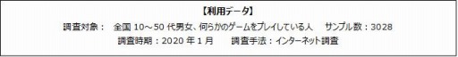 画像ギャラリー No.002のサムネイル画像 / ゲームエイジ総研,ゲーマーを対象にした年末年始のコミュニケーション調査を実施