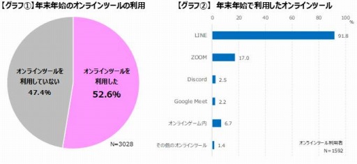 画像ギャラリー No.003のサムネイル画像 / ゲームエイジ総研,ゲーマーを対象にした年末年始のコミュニケーション調査を実施