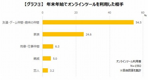 画像ギャラリー No.004のサムネイル画像 / ゲームエイジ総研,ゲーマーを対象にした年末年始のコミュニケーション調査を実施