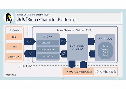 画像集#002のサムネイル/AIキャラクターの独自性や雑談機能を強化。法人向けAIソリューション「Rinna Character Platform」の新版が発表された説明会をレポート