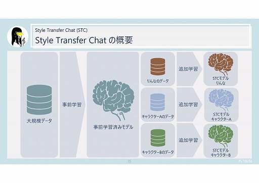 画像ギャラリー No.003のサムネイル画像 / AIキャラクターの独自性や雑談機能を強化。法人向けAIソリューション「Rinna Character Platform」の新版が発表された説明会をレポート