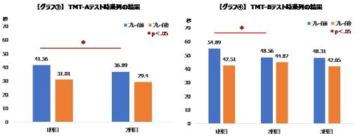 画像ギャラリー No.003のサムネイル画像 / Game Wellness Projectがゲームプレイが与える課題遂行能力への影響についてのレポートを公開