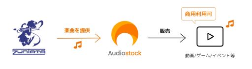 ���������꡼ No.002�Υ���ͥ������ / �����ȡ��Υ�����ɥ������ZUNTATA�פγڶʤ�Audiostock�����䳫��