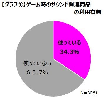 画像ギャラリー No.003のサムネイル画像 / ゲームエイジ総研,ゲーマーを対象にしたサウンド関連商品のアンケート結果を公開