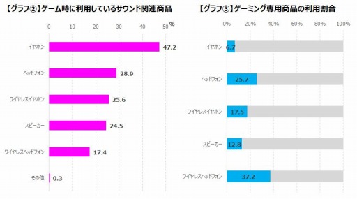 画像ギャラリー No.004のサムネイル画像 / ゲームエイジ総研,ゲーマーを対象にしたサウンド関連商品のアンケート結果を公開