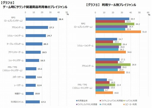 画像ギャラリー No.005のサムネイル画像 / ゲームエイジ総研,ゲーマーを対象にしたサウンド関連商品のアンケート結果を公開