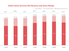 NetEaseが2020年度の決算報告を公開。年間売り上げ約1.2兆円，海外パブリッシングをより積極的に