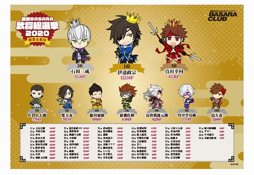 画像ギャラリー No.007のサムネイル画像 / “「戦国BASARA」武将総選挙2020 開票生配信”グッズ化アイテムの受注販売が開始。武将人気投票の最終結果も発表