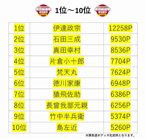 画像ギャラリー No.008のサムネイル画像 / “「戦国BASARA」武将総選挙2020 開票生配信”グッズ化アイテムの受注販売が開始。武将人気投票の最終結果も発表