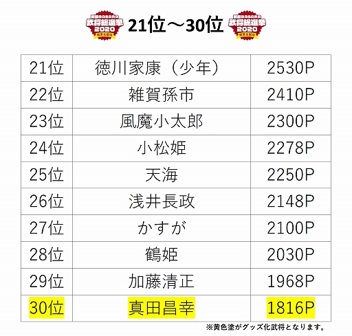 画像ギャラリー No.010のサムネイル画像 / “「戦国BASARA」武将総選挙2020 開票生配信”グッズ化アイテムの受注販売が開始。武将人気投票の最終結果も発表