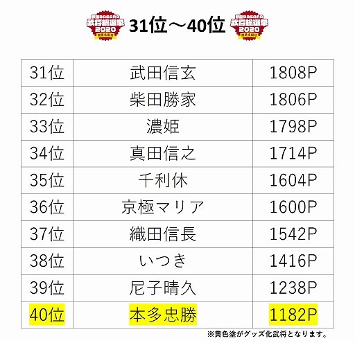 画像ギャラリー No.011のサムネイル画像 / “「戦国BASARA」武将総選挙2020 開票生配信”グッズ化アイテムの受注販売が開始。武将人気投票の最終結果も発表