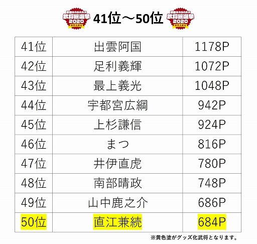 画像ギャラリー No.012のサムネイル画像 / “「戦国BASARA」武将総選挙2020 開票生配信”グッズ化アイテムの受注販売が開始。武将人気投票の最終結果も発表
