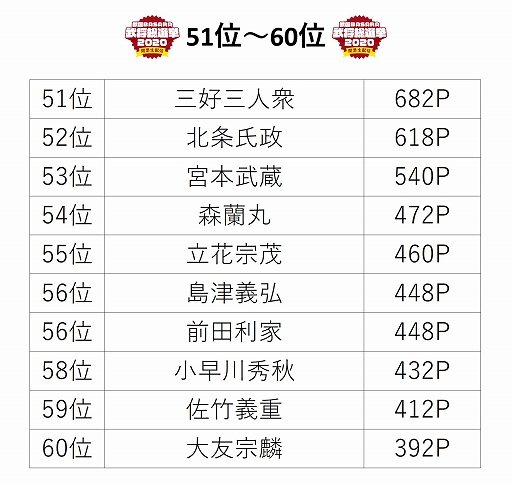 画像ギャラリー No.013のサムネイル画像 / “「戦国BASARA」武将総選挙2020 開票生配信”グッズ化アイテムの受注販売が開始。武将人気投票の最終結果も発表