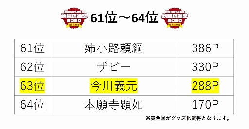 画像ギャラリー No.014のサムネイル画像 / “「戦国BASARA」武将総選挙2020 開票生配信”グッズ化アイテムの受注販売が開始。武将人気投票の最終結果も発表