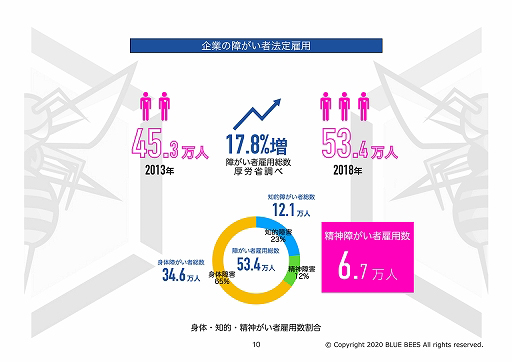 画像ギャラリー No.003のサムネイル画像 / プロeスポーツチーム「BLUE BEES」と障がい福祉施設を手がける“バウム カウンセリングルーム”が業務提携契約を締結
