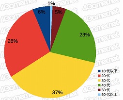 画像ギャラリー No.002のサムネイル画像 / PS5を買えた4Gamer読者は6%,女性読者は増加傾向。「2020年 冬の特大プレゼント」のアンケート(約1万5000人分)の集計結果を公開