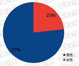 画像ギャラリー No.003のサムネイル画像 / PS5を買えた4Gamer読者は6%,女性読者は増加傾向。「2020年 冬の特大プレゼント」のアンケート(約1万5000人分)の集計結果を公開