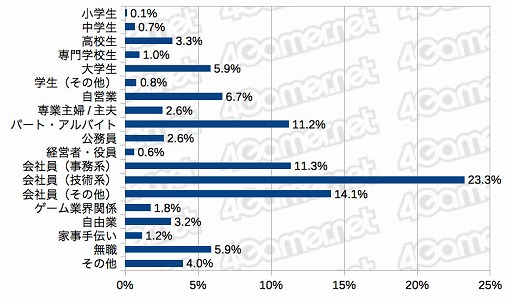 画像ギャラリー No.004のサムネイル画像 / PS5を買えた4Gamer読者は6%,女性読者は増加傾向。「2020年 冬の特大プレゼント」のアンケート(約1万5000人分)の集計結果を公開